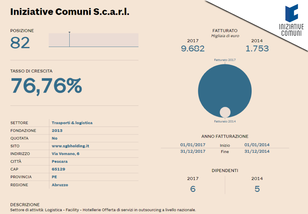 INIZIATIVE COMUNI NELLA PRESTIGIOSA CLASSIFICA “LEADER DELLA CRESCITA 2019” STILATA DA “IL SOLE24ORE”